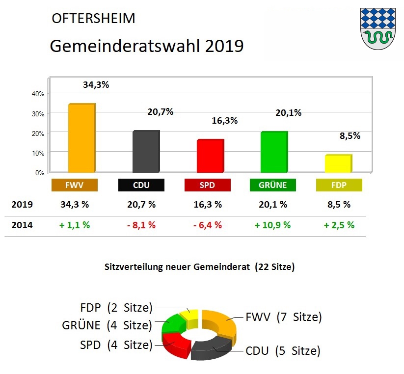 Grafik GR-Wahl 2019