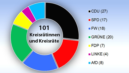 Die Sitzverteilung im neuen Kreistag des Rhein-Neckar-Kreises
