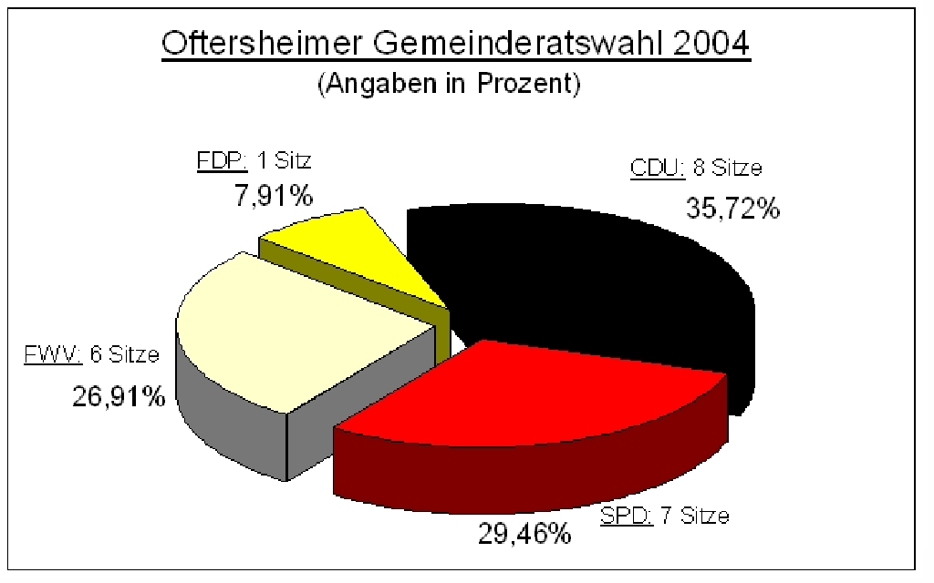 GRwahlen2004-Schaubild GRwahlen2004-Schaubild