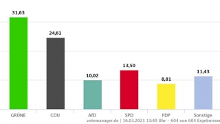 Landtagswahl: Ergebnis aus den vier Wahlkreisen des Rhein-Neckar-Kreises. Landtagswahl: Ergebnis aus den vier Wahlkreisen des Rhein-Neckar-Kreises.