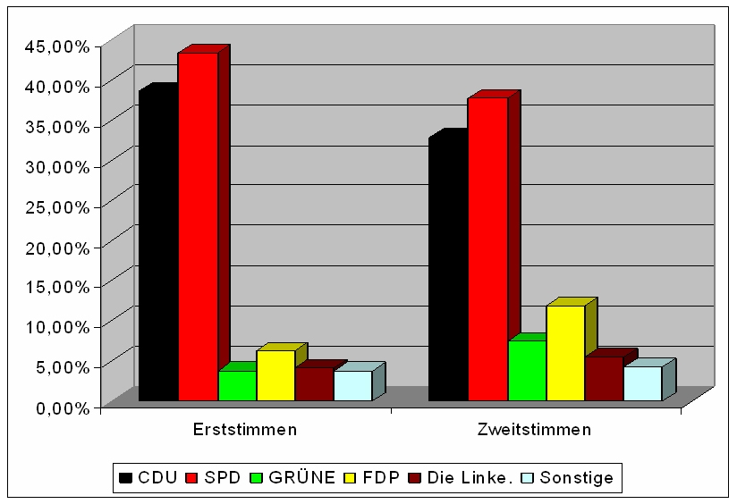 Erst- und Zweitstimmen Oftersheim Bundestagswahl 2005 Erst- und Zweitstimmen Oftersheim Bundestagswahl 2005