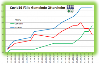 Grafik Covid-19 Fälle in Oftersheim Grafik Covid-19 Fälle in Oftersheim