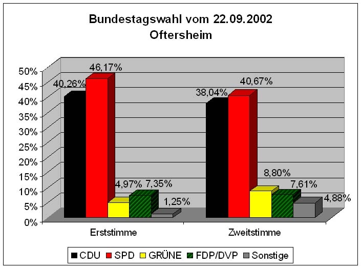 Bundestagswahl 2002 Bundestagswahl 2002