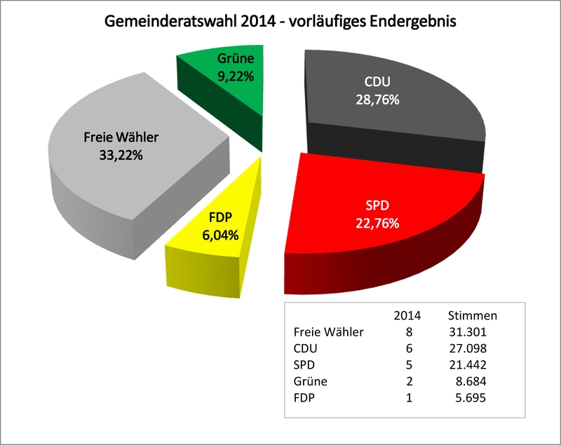 Gemeinderatswahl 2014 Diagramm Gemeinderatswahl 2014 Diagramm