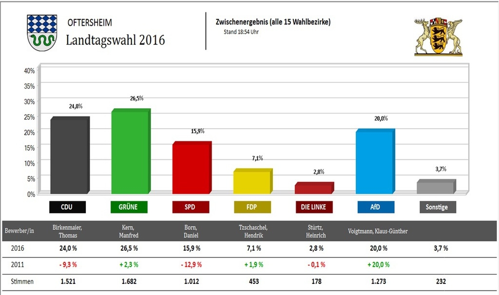 Landtagswahlen 2016 - Diagramm Landtagswahlen 2016 - Diagramm