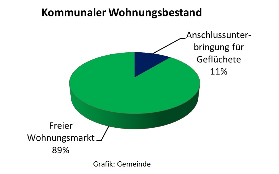 Grafik kommunaler Wohnungsbestand.jpg Grafik kommunaler Wohnungsbestand.jpg