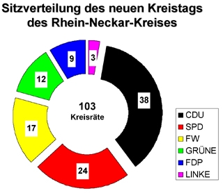 Diagramm Kreistag RNK