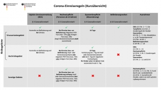 Corona-Einreiseregeln August 2021 Update Corona-Einreiseregeln August 2021 Update