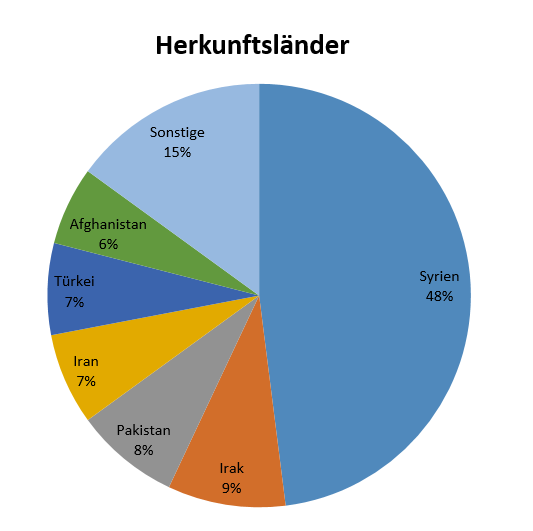 Herkunftsländer der Geflüchteten in der Oftersheimer Anschlussunterbringung (Gemeinde) Herkunftsländer der Geflüchteten in der Oftersheimer Anschlussunterbringung (Gemeinde)